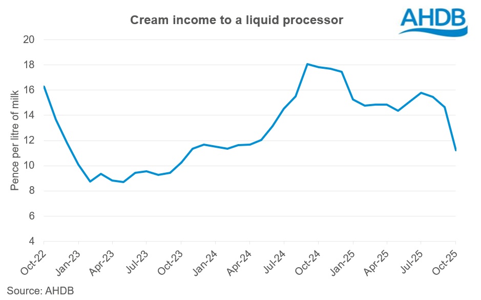 Cream income graph_Oct25